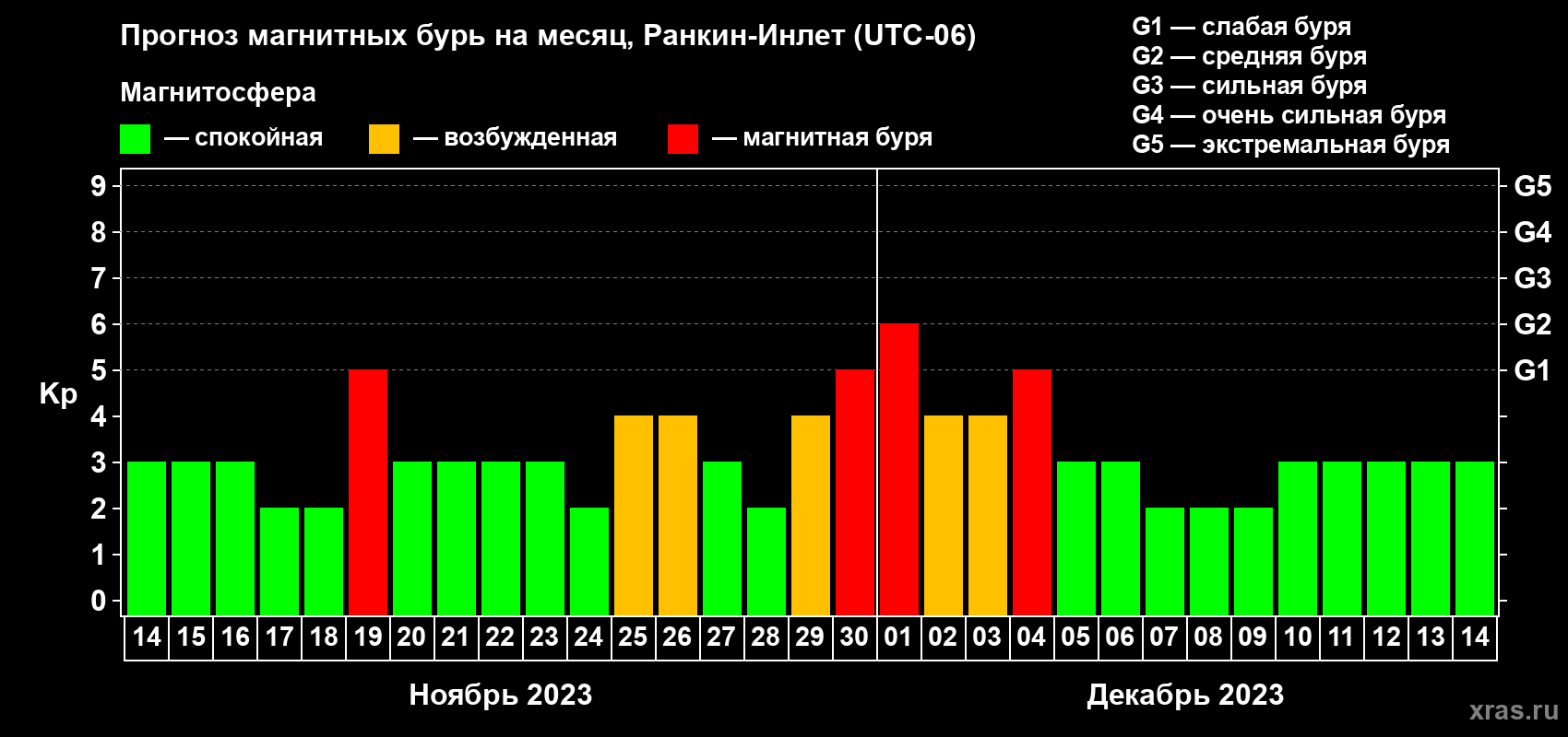 Прогноз максимального суточного геомагнитного индекса Kp на <b>1 месяц</b> (31 день) <b>с 14 ноября по 14 декабря 2023 г</b>