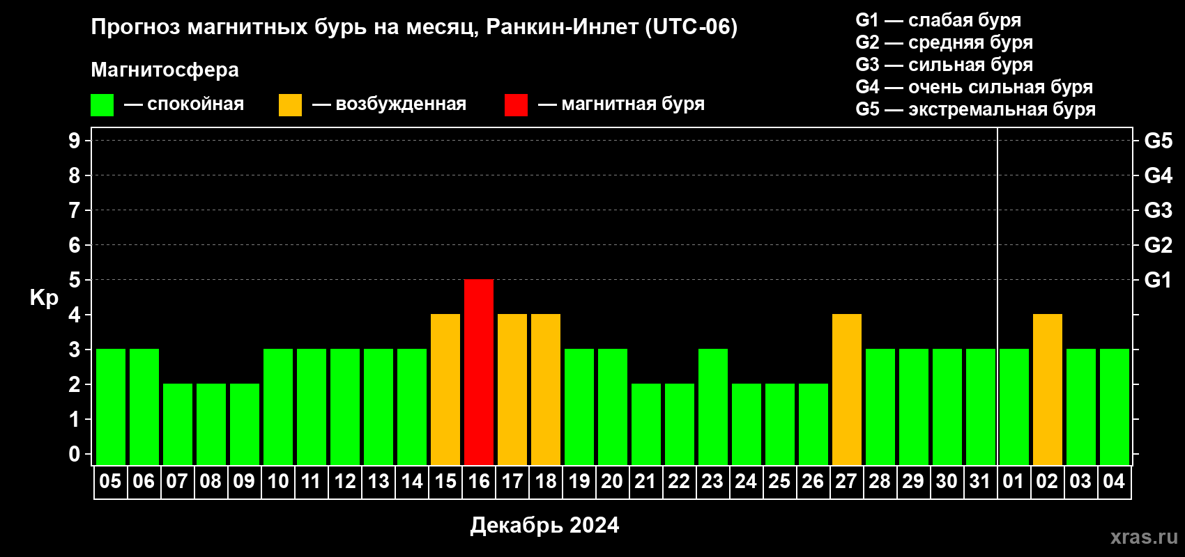 Прогноз максимального суточного геомагнитного индекса Kp на <b>1 месяц</b> (31 день) <b>с 05 декабря 2023 г по 04 января 2024 г</b>