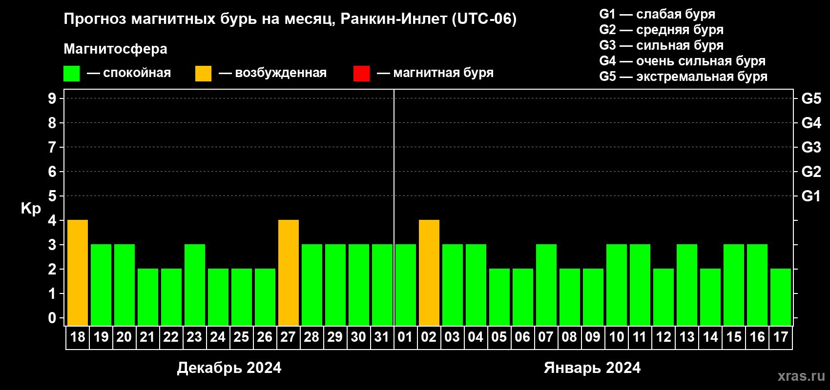 Прогноз максимального суточного геомагнитного индекса Kp на <b>1 месяц</b> (31 день) <b>с 18 декабря 2023 г по 17 января 2024 г</b>