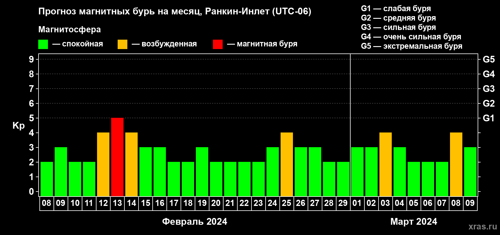 Прогноз максимального суточного геомагнитного индекса Kp на <b>1 месяц</b> (31 день) <b>с 08 февраля по 09 марта 2024 г</b>