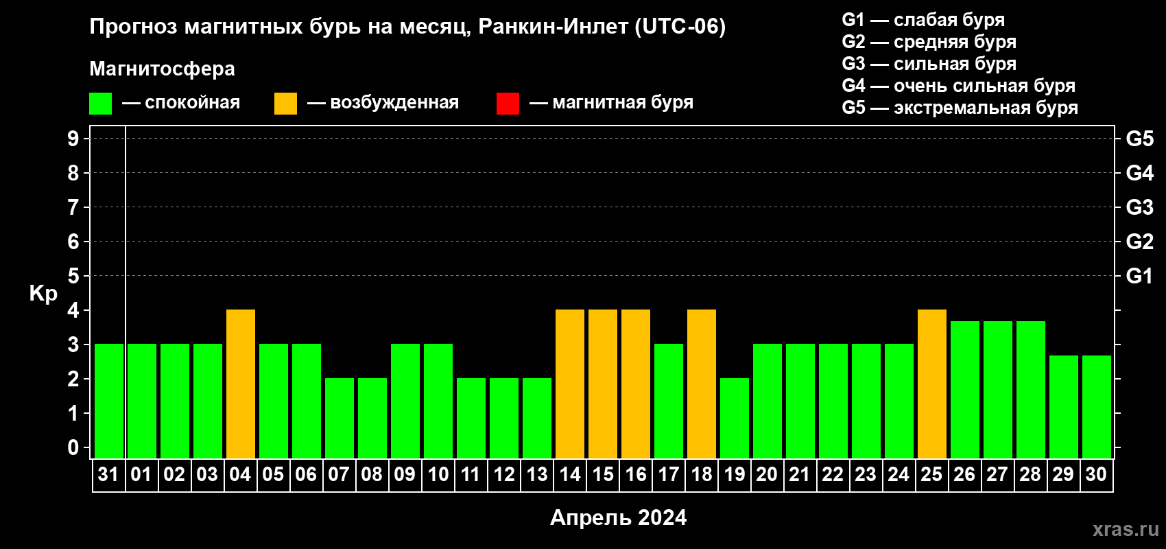 Прогноз максимального суточного геомагнитного индекса Kp на <b>1 месяц</b> (31 день) <b>с 31 марта по 30 апреля 2024 г</b>