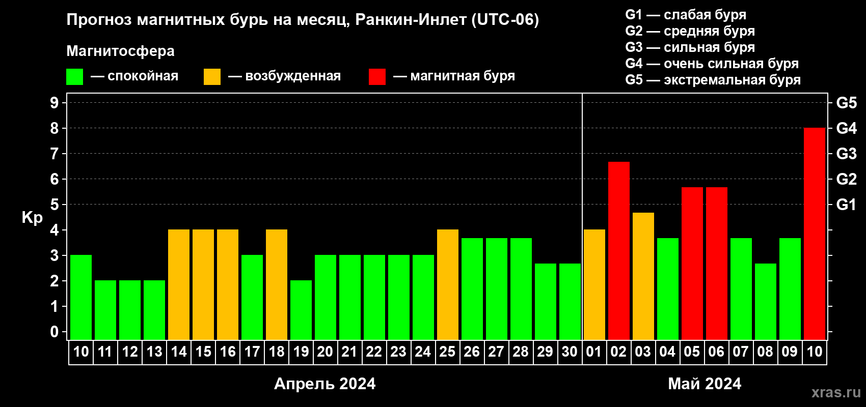 Прогноз максимального суточного геомагнитного индекса Kp на <b>1 месяц</b> (31 день) <b>с 10 апреля по 10 мая 2024 г</b>