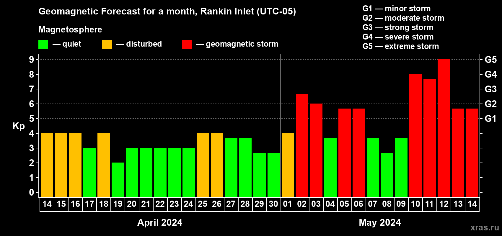 Forecast of the daily maximal value of geomagnetic index Kp for <b>1 month</b> (31 days) <b>from Apr 14, 2024 to May 14, 2024</b>