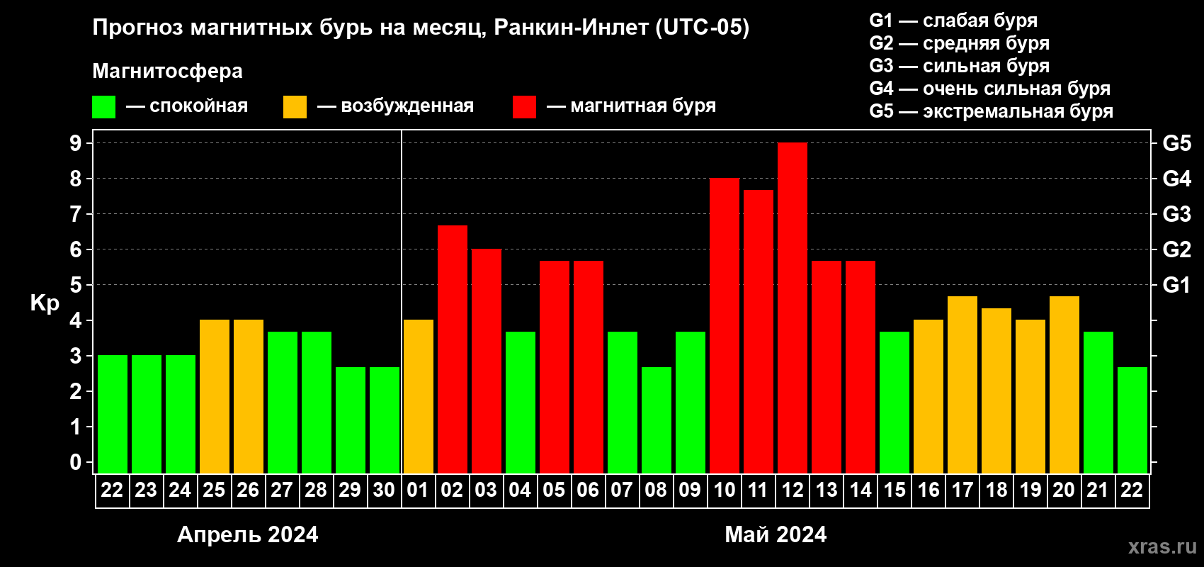 Прогноз максимального суточного геомагнитного индекса Kp на <b>1 месяц</b> (31 день) <b>с 22 апреля по 22 мая 2024 г</b>