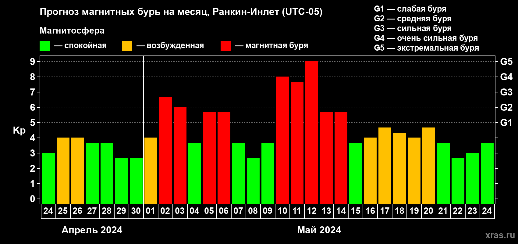 Прогноз максимального суточного геомагнитного индекса Kp на <b>1 месяц</b> (31 день) <b>с 24 апреля по 24 мая 2024 г</b>