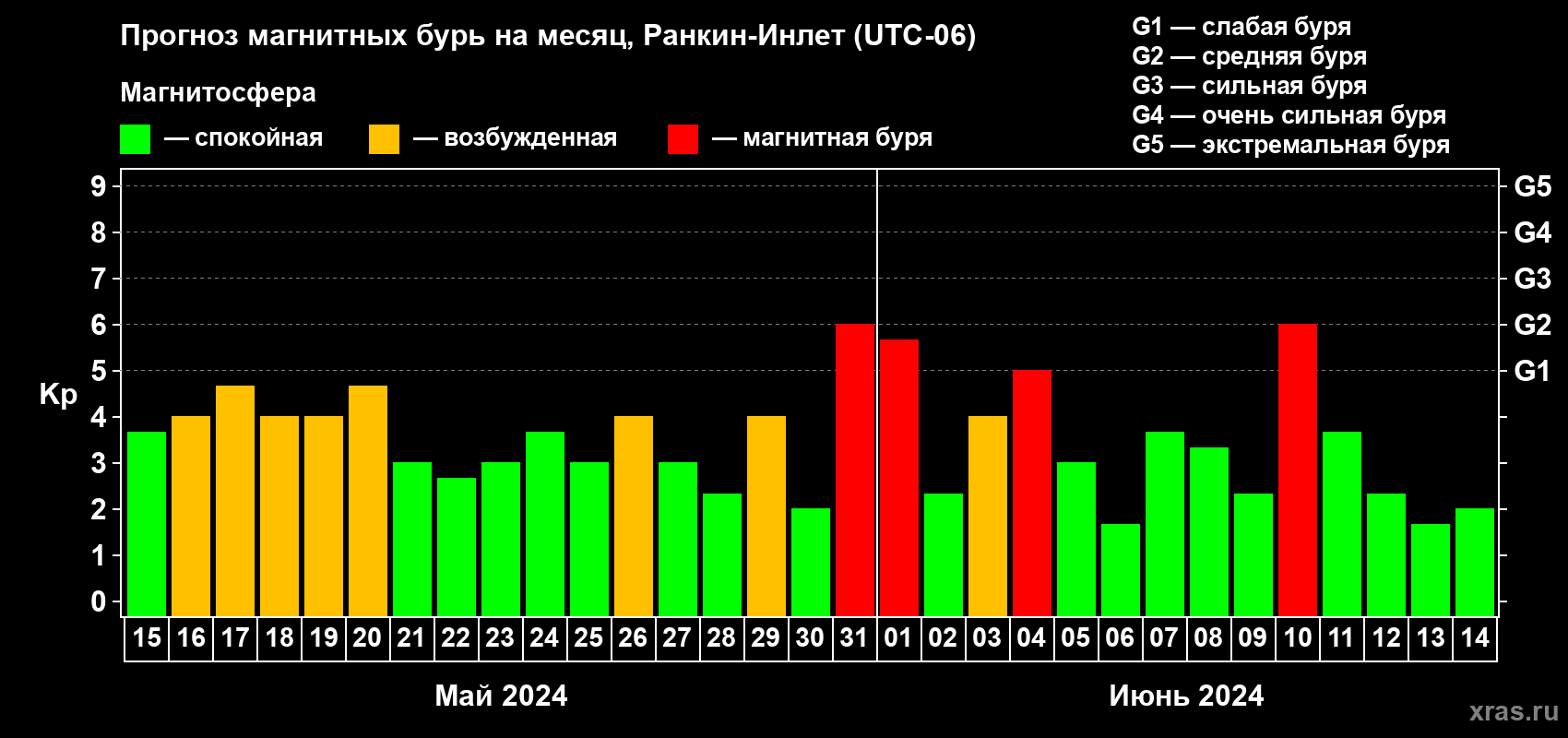 Прогноз максимального суточного геомагнитного индекса Kp на <b>1 месяц</b> (31 день) <b>с 15 мая по 14 июня 2024 г</b>