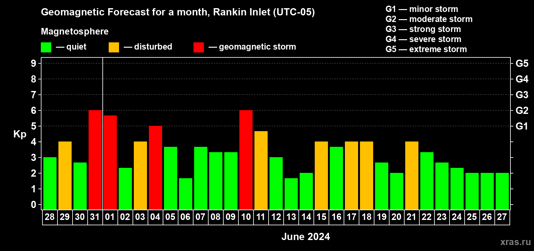 Forecast of the daily maximal value of geomagnetic index Kp for <b>1 month</b> (31 days) <b>from May 28, 2024 to Jun 27, 2024</b>