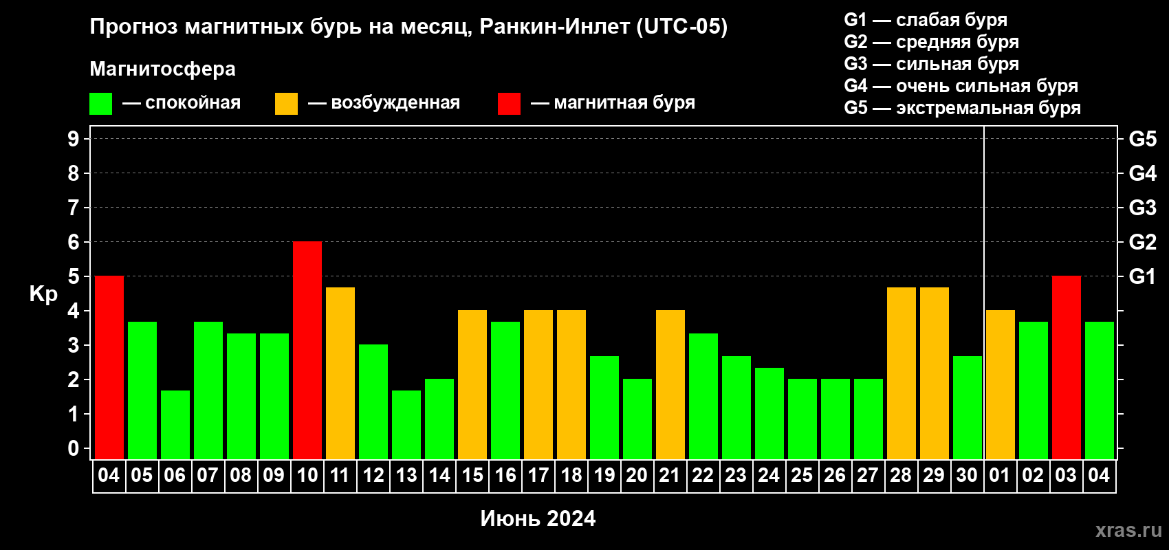 Прогноз максимального суточного геомагнитного индекса Kp на <b>1 месяц</b> (31 день) <b>с 04 июня по 04 июля 2024 г</b>