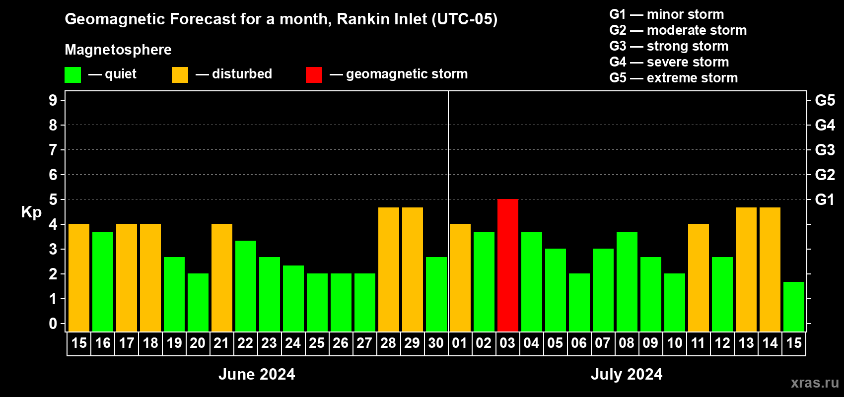 Forecast of the daily maximal value of geomagnetic index Kp for <b>1 month</b> (31 days) <b>from Jun 15, 2024 to Jul 15, 2024</b>
