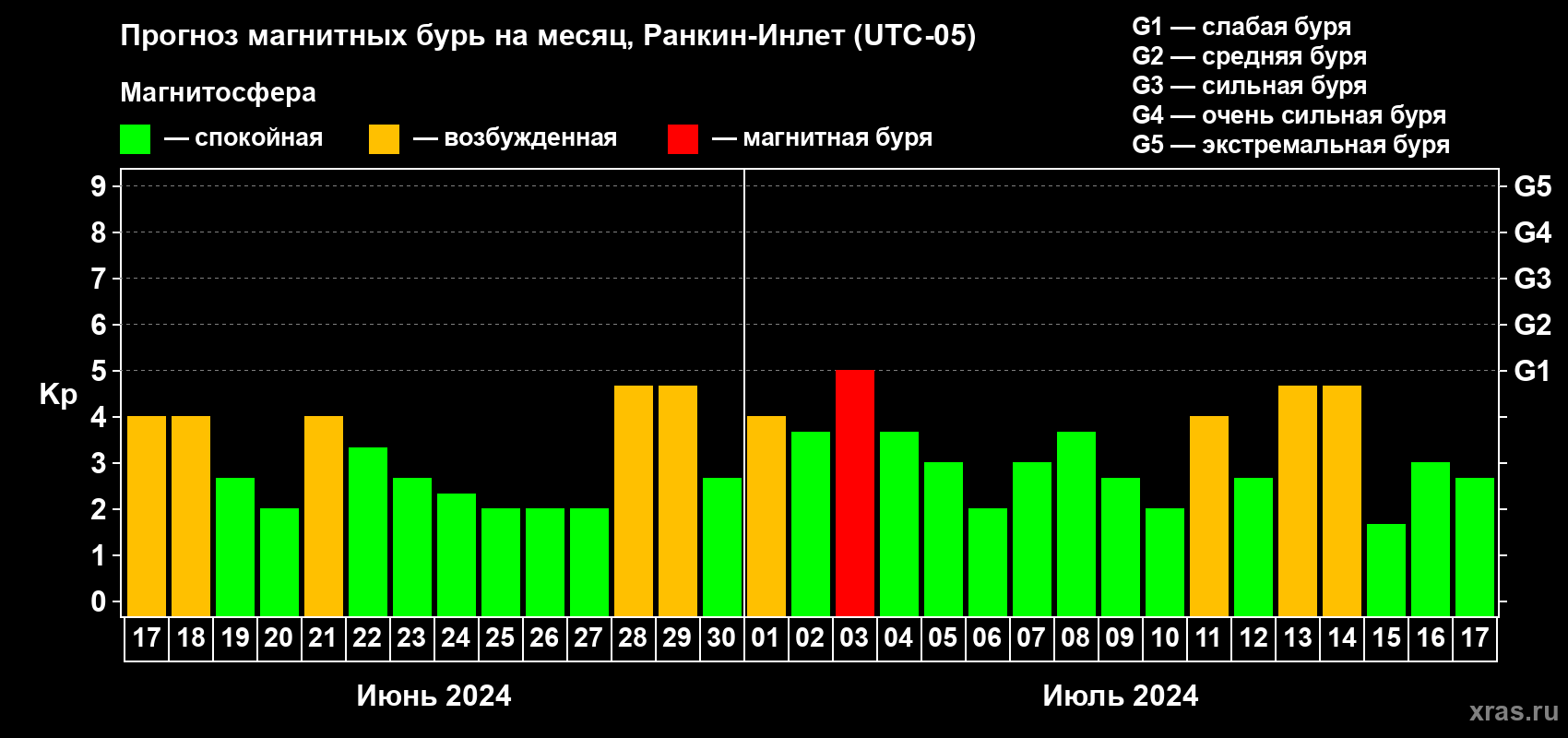 Прогноз максимального суточного геомагнитного индекса Kp на <b>1 месяц</b> (31 день) <b>с 17 июня по 17 июля 2024 г</b>