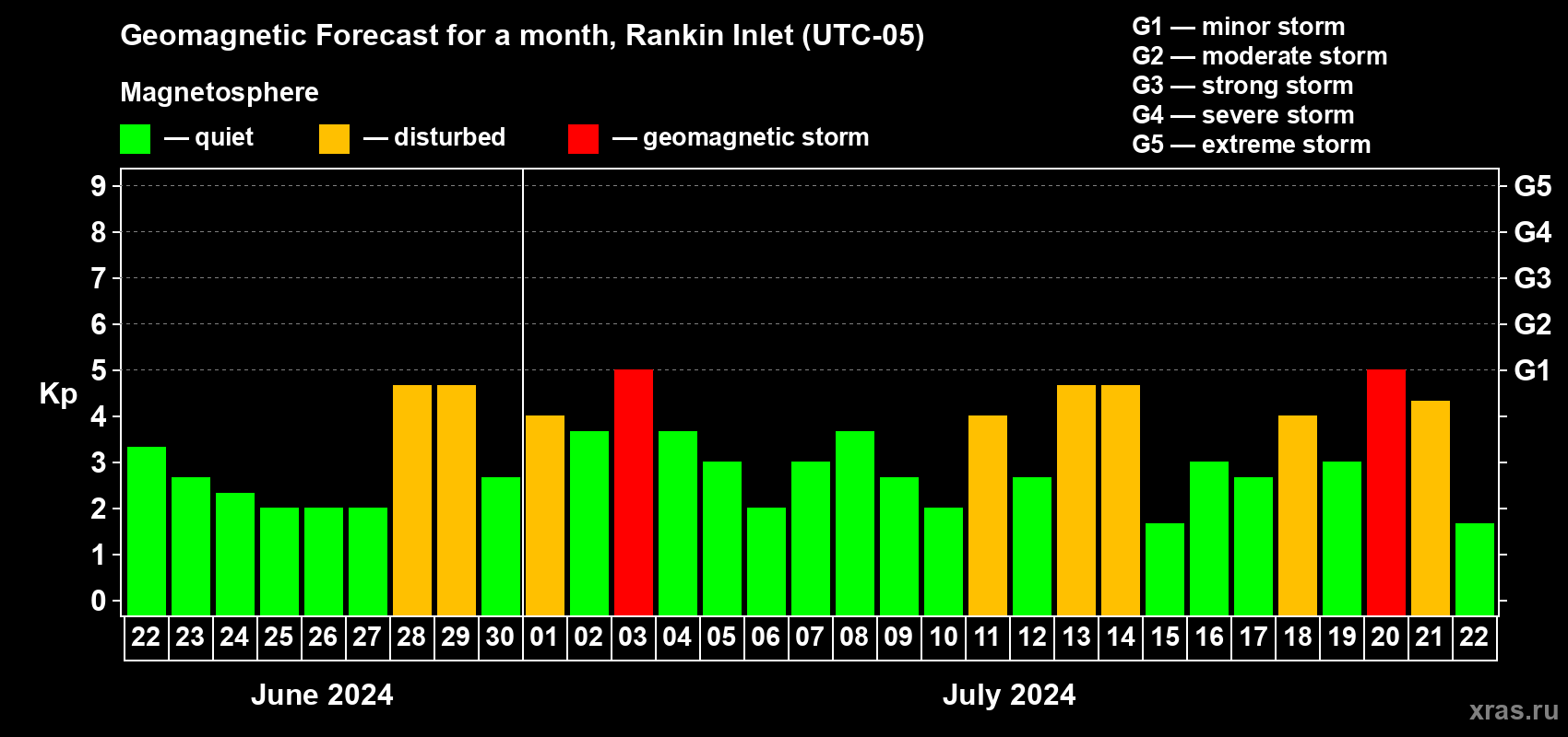 Forecast of the daily maximal value of geomagnetic index Kp for <b>1 month</b> (31 days) <b>from Jun 22, 2024 to Jul 22, 2024</b>
