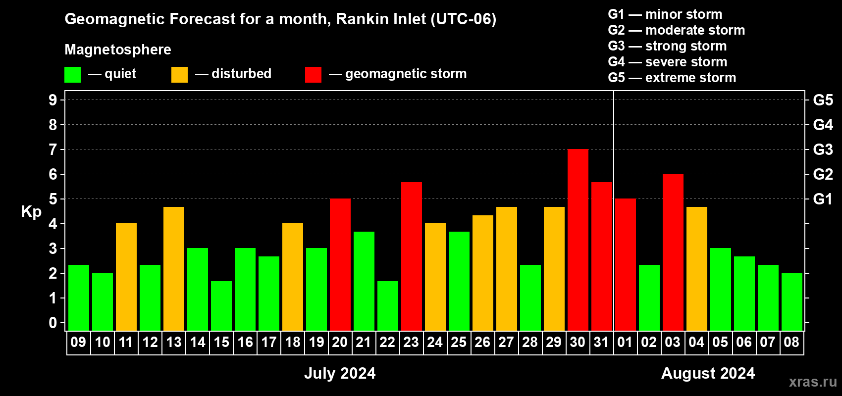 Forecast of the daily maximal value of geomagnetic index Kp for <b>1 month</b> (31 days) <b>from Jul 09, 2024 to Aug 08, 2024</b>