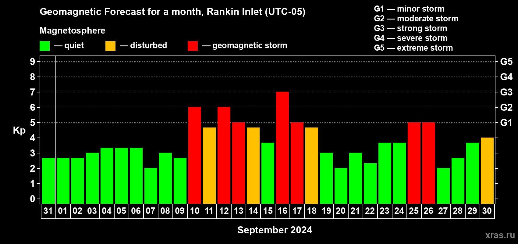 Forecast of the daily maximal value of geomagnetic index Kp for <b>1 month</b> (31 days) <b>from Aug 31, 2024 to Sep 30, 2024</b>