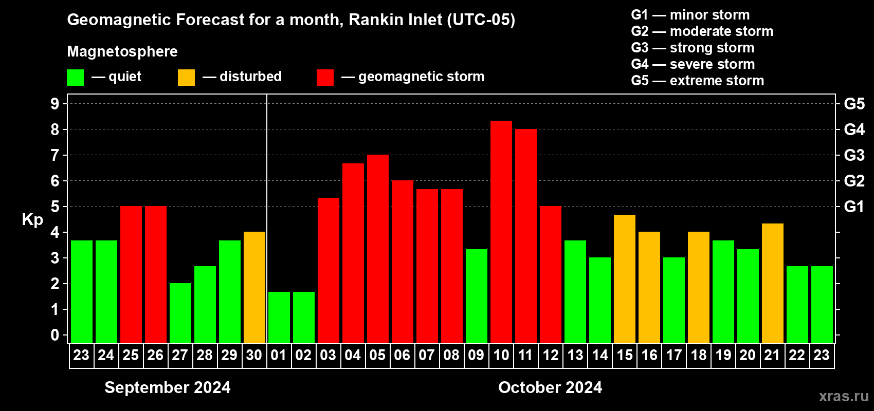 Forecast of the daily maximal value of geomagnetic index Kp for <b>1 month</b> (31 days) <b>from Sep 23, 2024 to Oct 23, 2024</b>