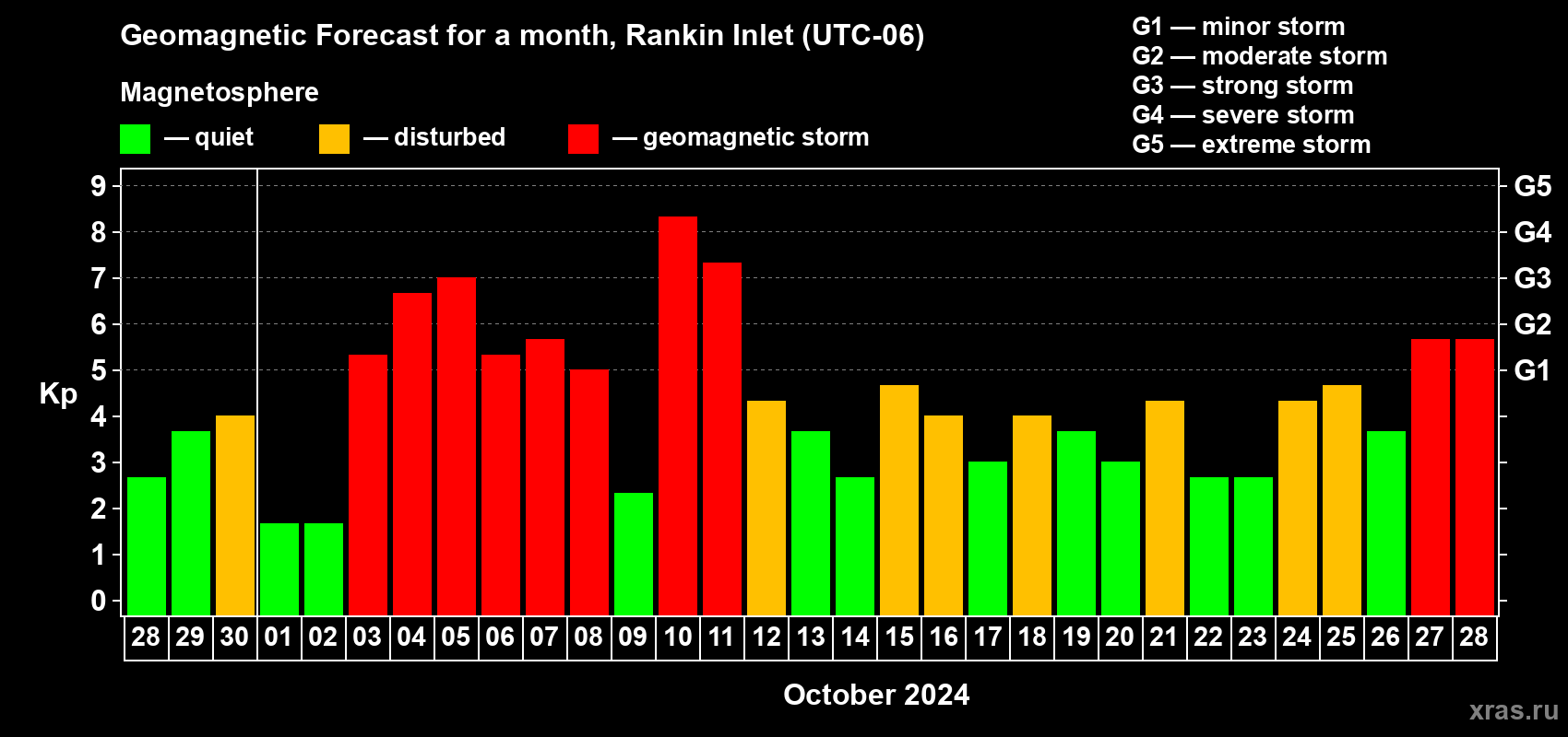 Forecast of the daily maximal value of geomagnetic index Kp for <b>1 month</b> (31 days) <b>from Sep 28, 2024 to Oct 28, 2024</b>