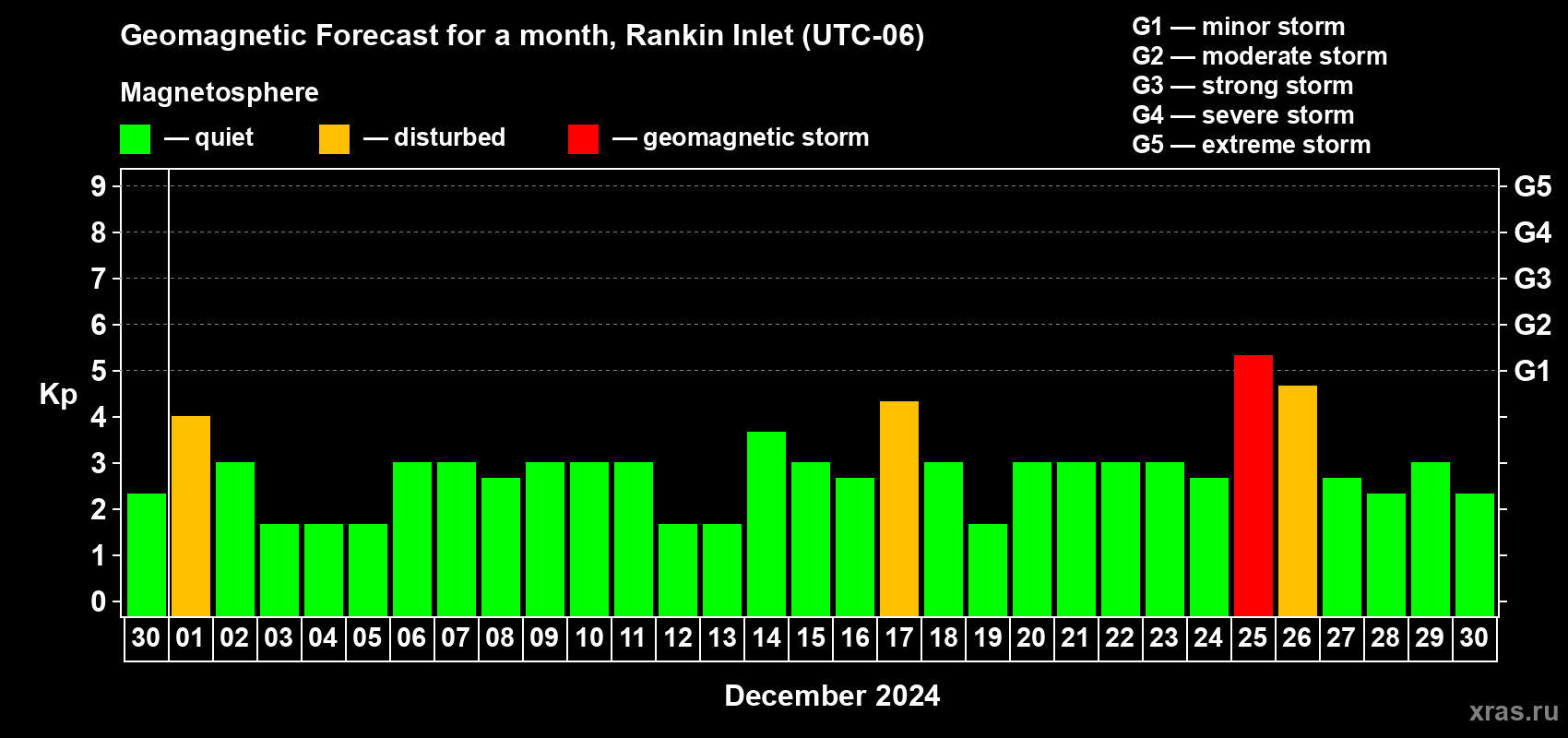Forecast of the daily maximal value of geomagnetic index Kp for <b>1 month</b> (31 days) <b>from Nov 30, 2024 to Dec 30, 2024</b>