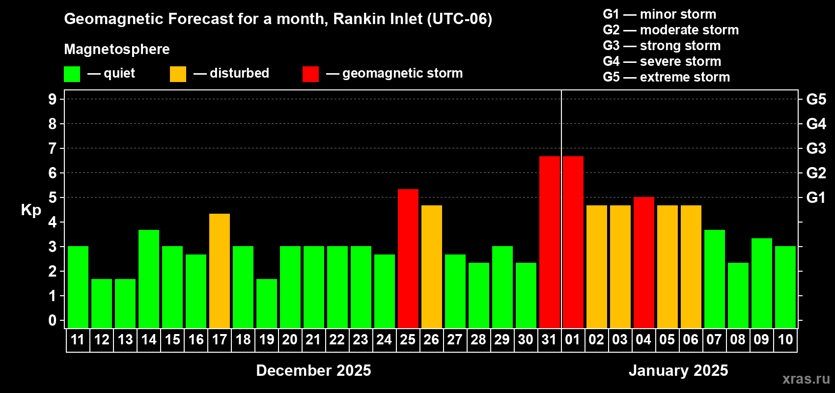 Forecast of the daily maximal value of geomagnetic index Kp for <b>1 month</b> (31 days) <b>from Dec 11, 2024 to Jan 10, 2025</b>