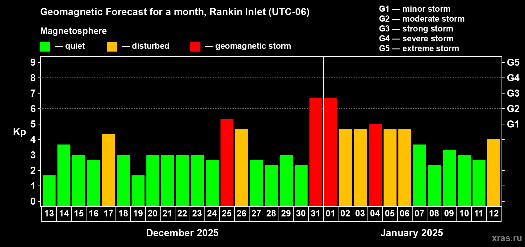 Forecast of the daily maximal value of geomagnetic index Kp for <b>1 month</b> (31 days) <b>from Dec 13, 2024 to Jan 12, 2025</b>