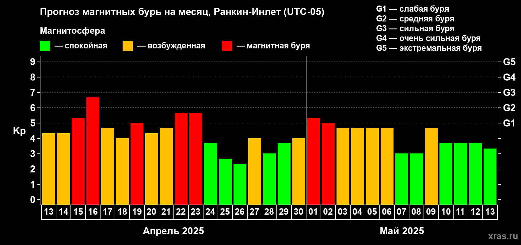 Прогноз максимального суточного геомагнитного индекса Kp на <b>1 месяц</b> (31 день) <b>с 13 апреля по 13 мая 2025 г</b>