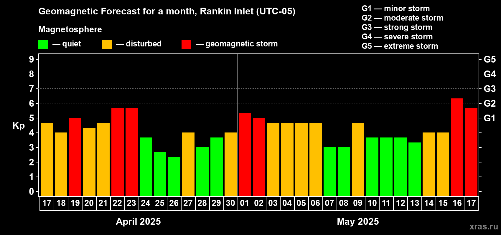 Forecast of the daily maximal value of geomagnetic index Kp for <b>1 month</b> (31 days) <b>from Apr 17, 2025 to May 17, 2025</b>