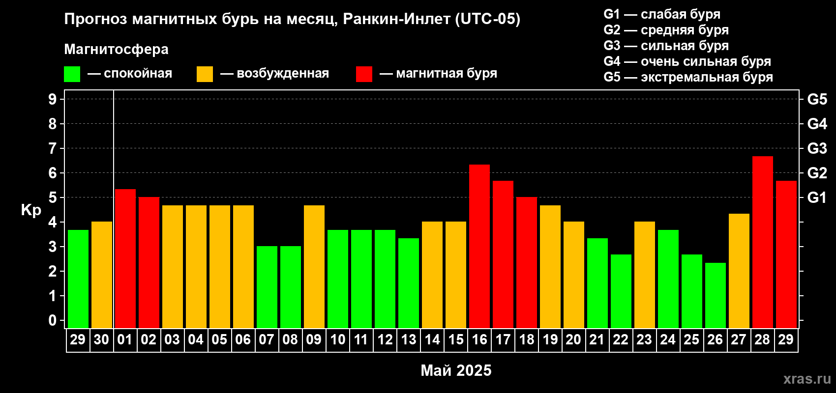 Прогноз максимального суточного геомагнитного индекса Kp на <b>1 месяц</b> (31 день) <b>с 29 апреля по 29 мая 2025 г</b>