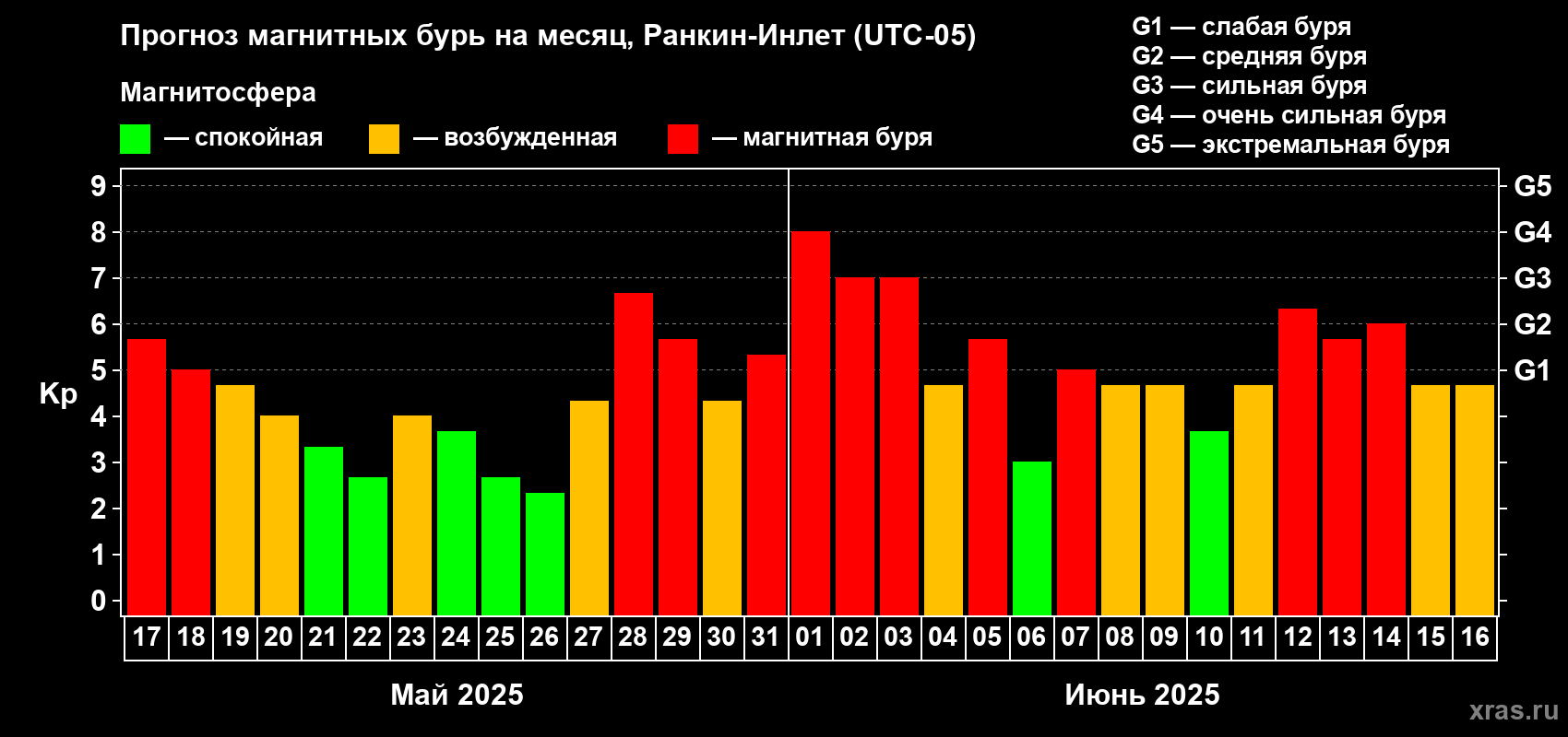 Прогноз максимального суточного геомагнитного индекса Kp на <b>1 месяц</b> (31 день) <b>с 17 мая по 16 июня 2025 г</b>
