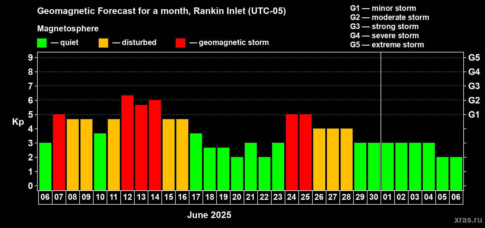 Forecast of the daily maximal value of geomagnetic index Kp for <b>1 month</b> (31 days) <b>from Jun 06, 2025 to Jul 06, 2025</b>