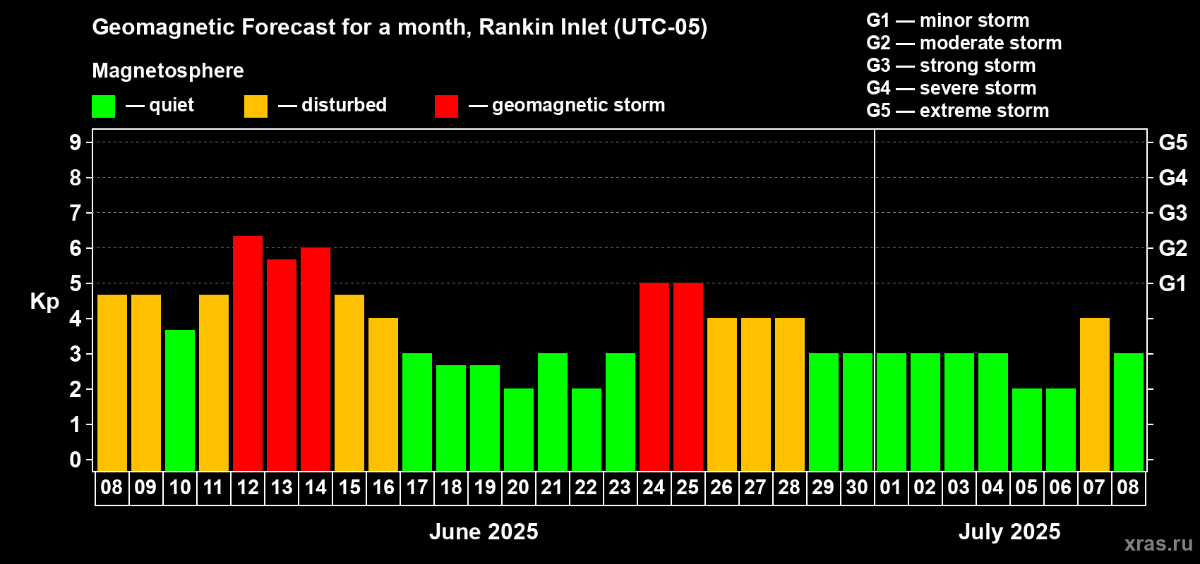 Forecast of the daily maximal value of geomagnetic index Kp for <b>1 month</b> (31 days) <b>from Jun 08, 2025 to Jul 08, 2025</b>