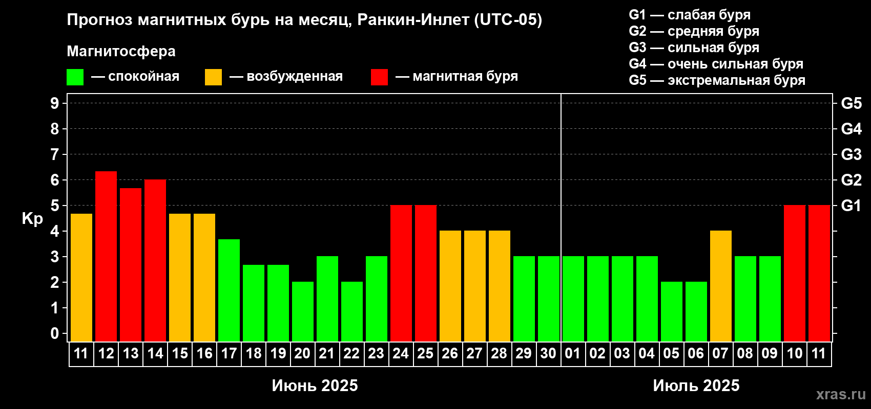 Прогноз максимального суточного геомагнитного индекса Kp на <b>1 месяц</b> (31 день) <b>с 11 июня по 11 июля 2025 г</b>