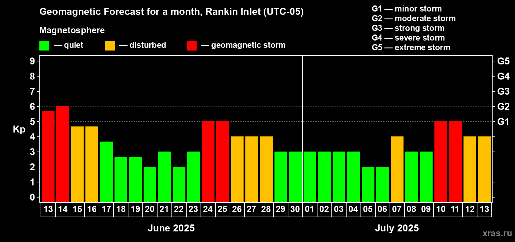 Forecast of the daily maximal value of geomagnetic index Kp for <b>1 month</b> (31 days) <b>from Jun 13, 2025 to Jul 13, 2025</b>