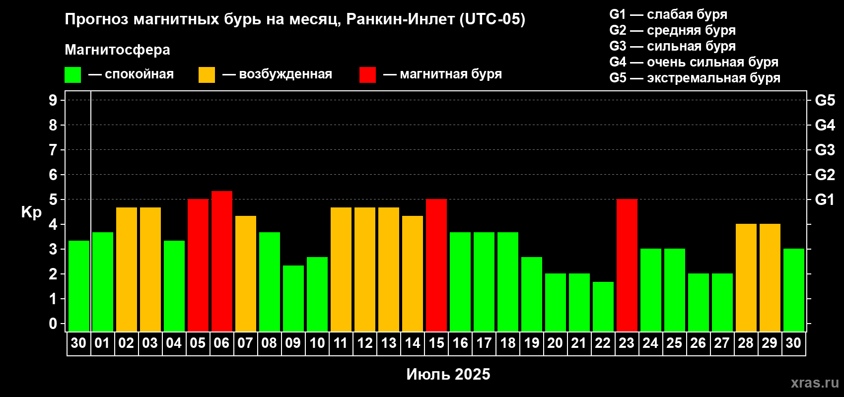 Прогноз максимального суточного геомагнитного индекса Kp на <b>1 месяц</b> (31 день) <b>с 30 июня по 30 июля 2025 г</b>