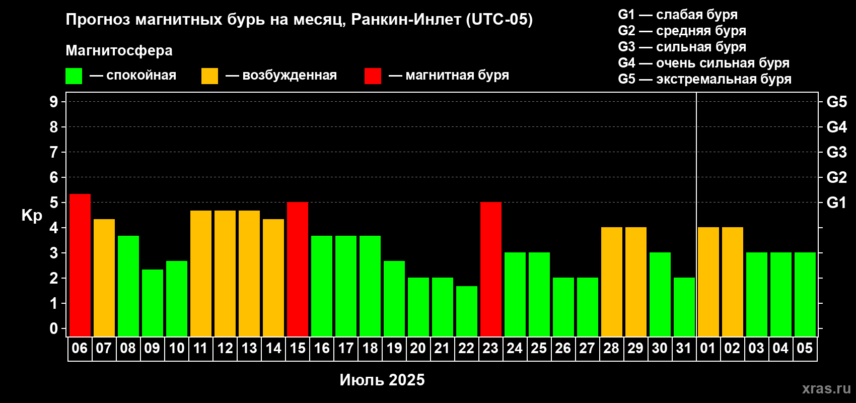 Прогноз максимального суточного геомагнитного индекса Kp на <b>1 месяц</b> (31 день) <b>с 06 июля по 05 августа 2025 г</b>