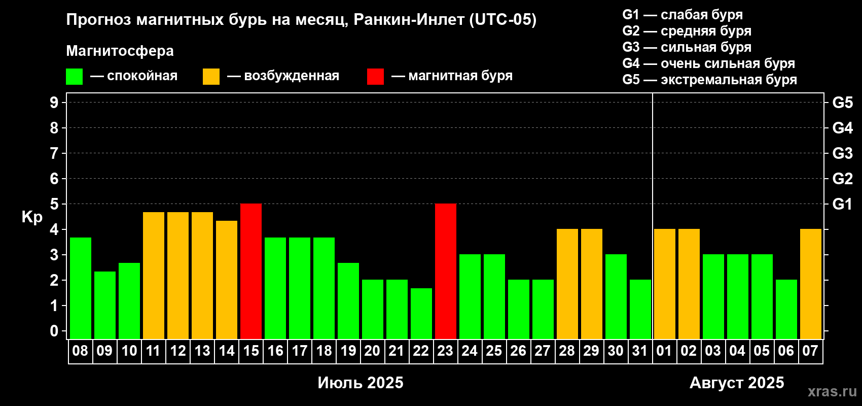Прогноз максимального суточного геомагнитного индекса Kp на <b>1 месяц</b> (31 день) <b>с 08 июля по 07 августа 2025 г</b>