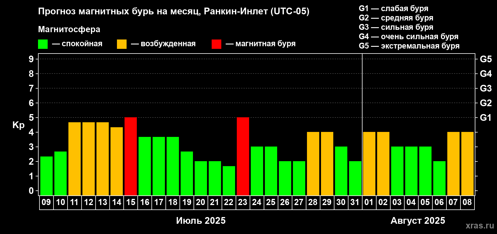 Прогноз максимального суточного геомагнитного индекса Kp на <b>1 месяц</b> (31 день) <b>с 09 июля по 08 августа 2025 г</b>
