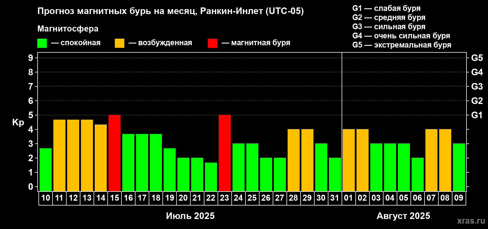 Прогноз максимального суточного геомагнитного индекса Kp на <b>1 месяц</b> (31 день) <b>с 10 июля по 09 августа 2025 г</b>