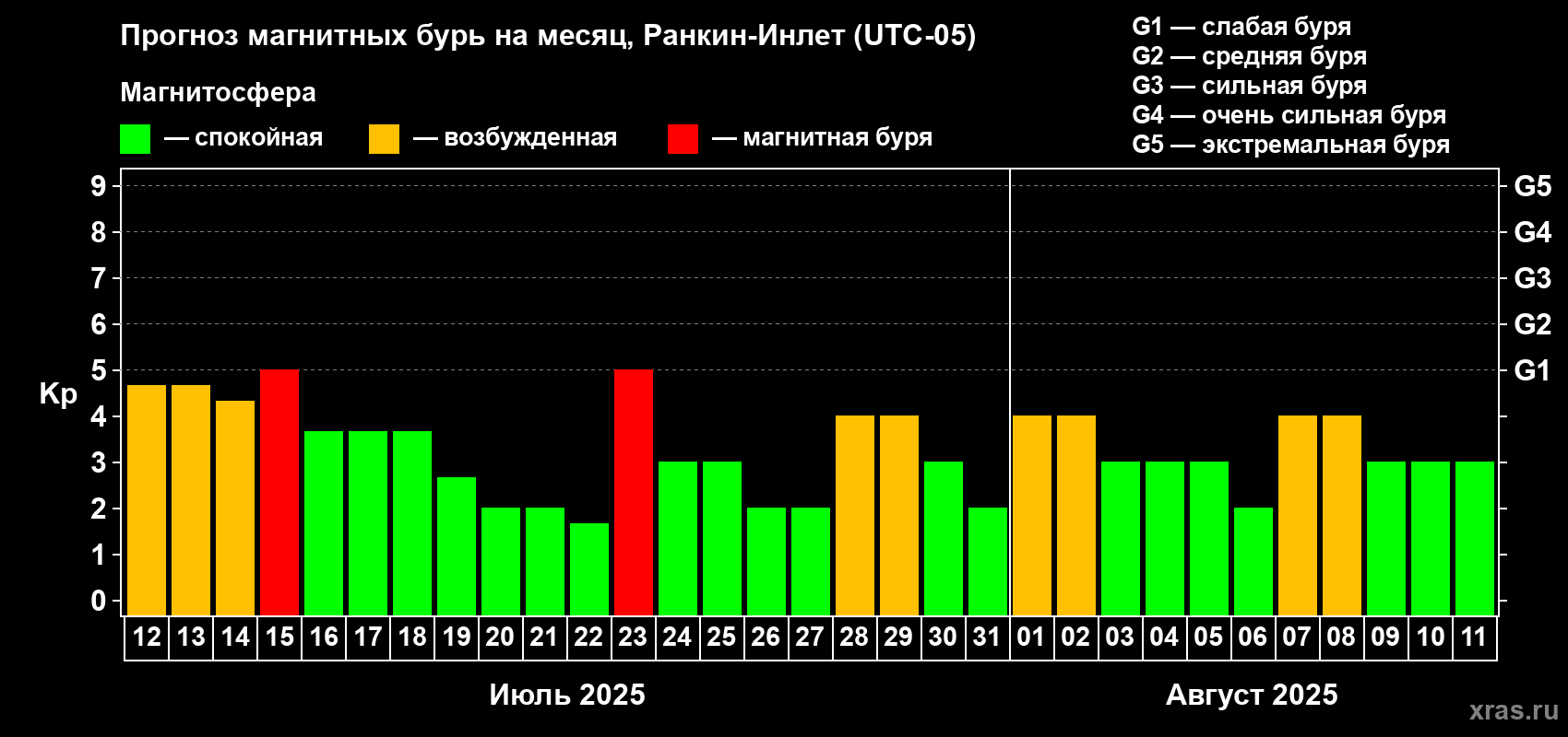 Прогноз максимального суточного геомагнитного индекса Kp на <b>1 месяц</b> (31 день) <b>с 12 июля по 11 августа 2025 г</b>