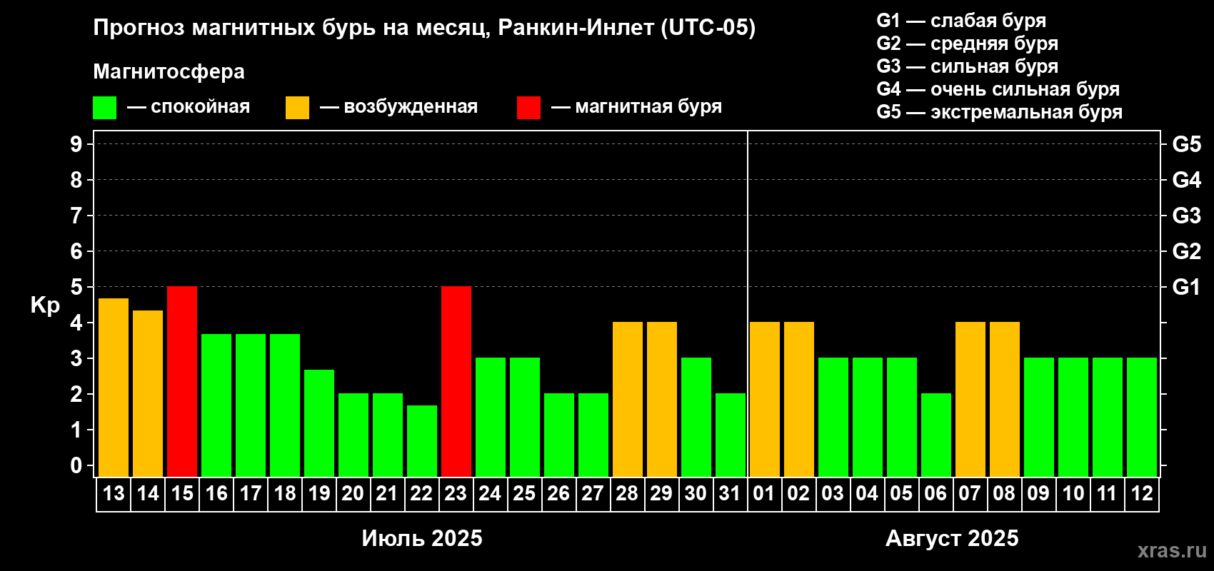 Прогноз максимального суточного геомагнитного индекса Kp на <b>1 месяц</b> (31 день) <b>с 13 июля по 12 августа 2025 г</b>
