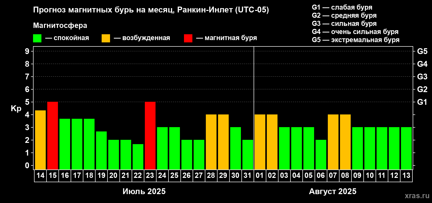 Прогноз максимального суточного геомагнитного индекса Kp на <b>1 месяц</b> (31 день) <b>с 14 июля по 13 августа 2025 г</b>