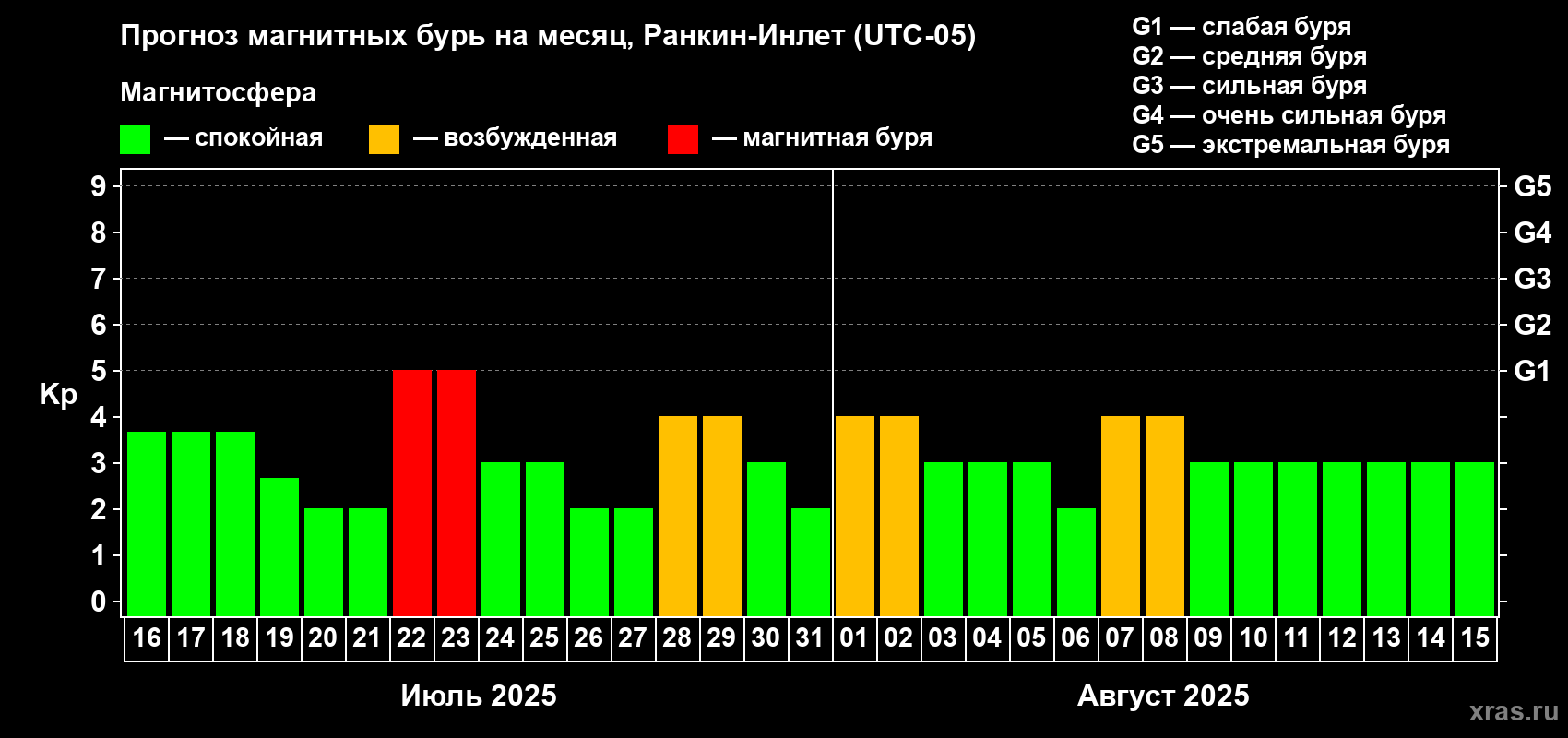 Прогноз максимального суточного геомагнитного индекса Kp на <b>1 месяц</b> (31 день) <b>с 16 июля по 15 августа 2025 г</b>
