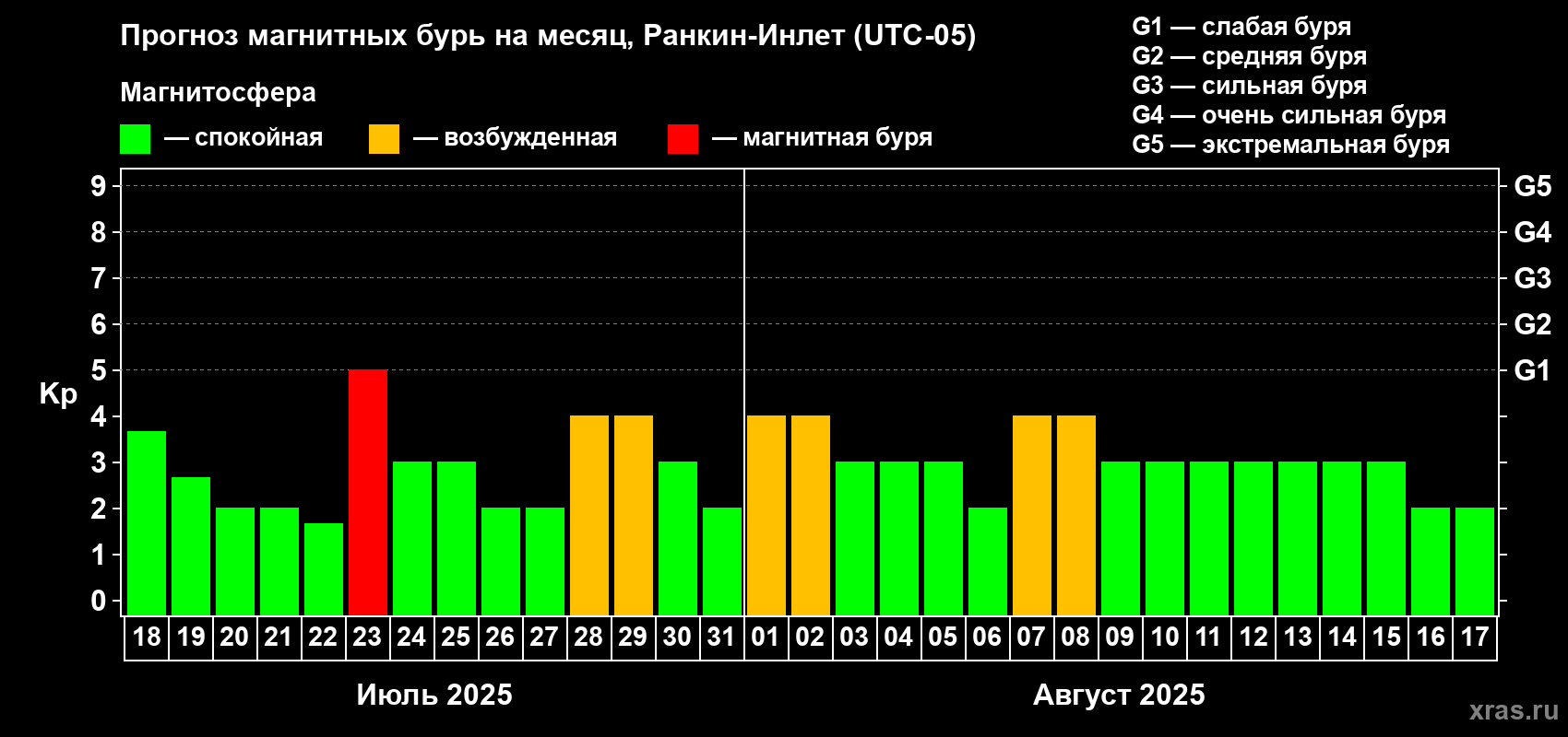 Прогноз максимального суточного геомагнитного индекса Kp на <b>1 месяц</b> (31 день) <b>с 18 июля по 17 августа 2025 г</b>