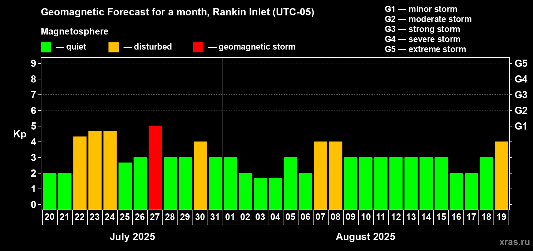 Forecast of the daily maximal value of geomagnetic index Kp for <b>1 month</b> (31 days) <b>from Jul 20, 2025 to Aug 19, 2025</b>