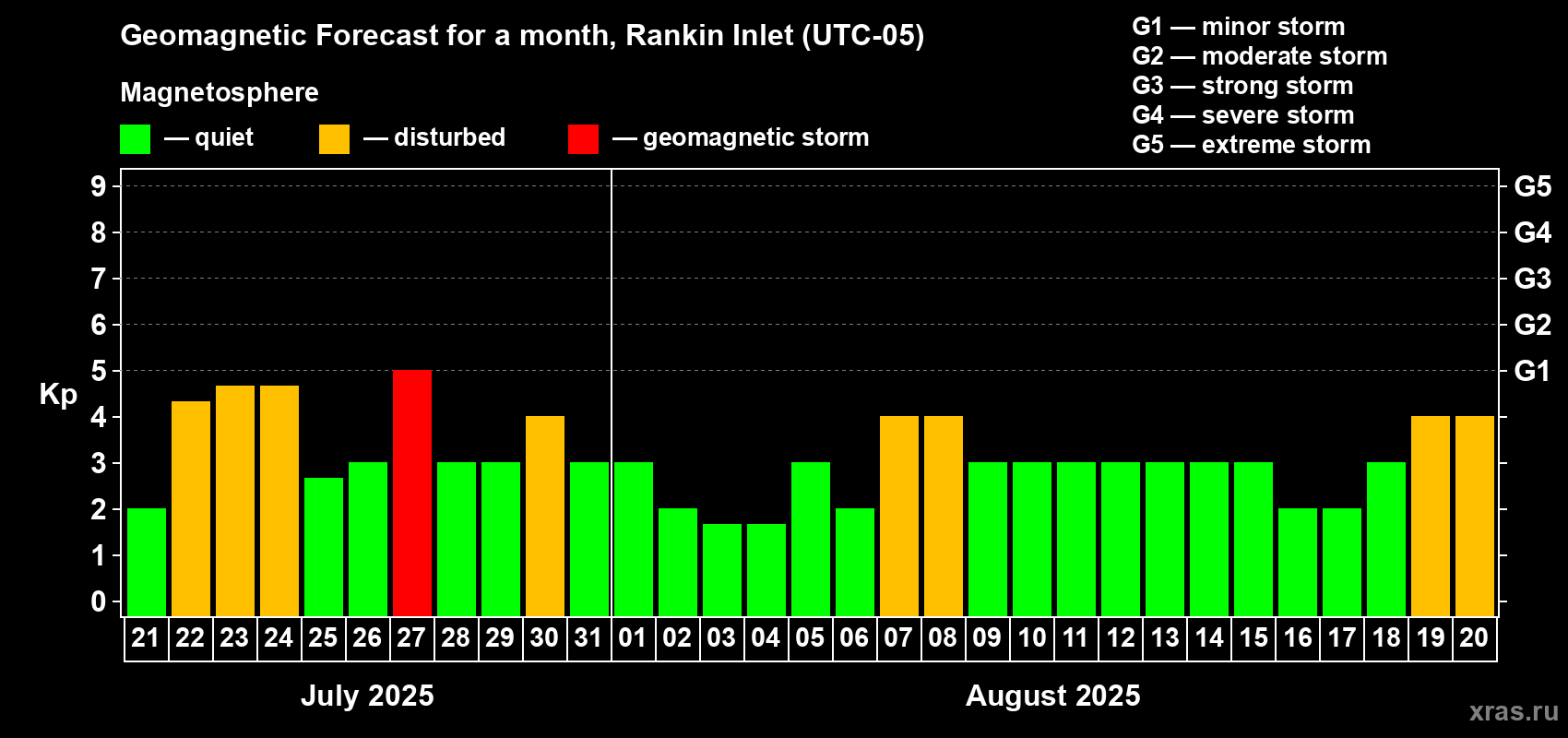 Forecast of the daily maximal value of geomagnetic index Kp for <b>1 month</b> (31 days) <b>from Jul 21, 2025 to Aug 20, 2025</b>