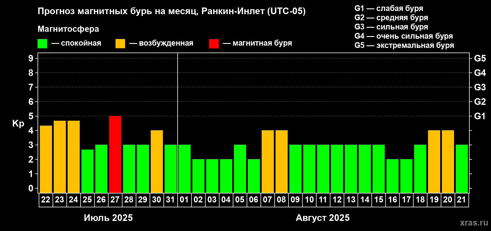 Прогноз максимального суточного геомагнитного индекса Kp на <b>1 месяц</b> (31 день) <b>с 22 июля по 21 августа 2025 г</b>