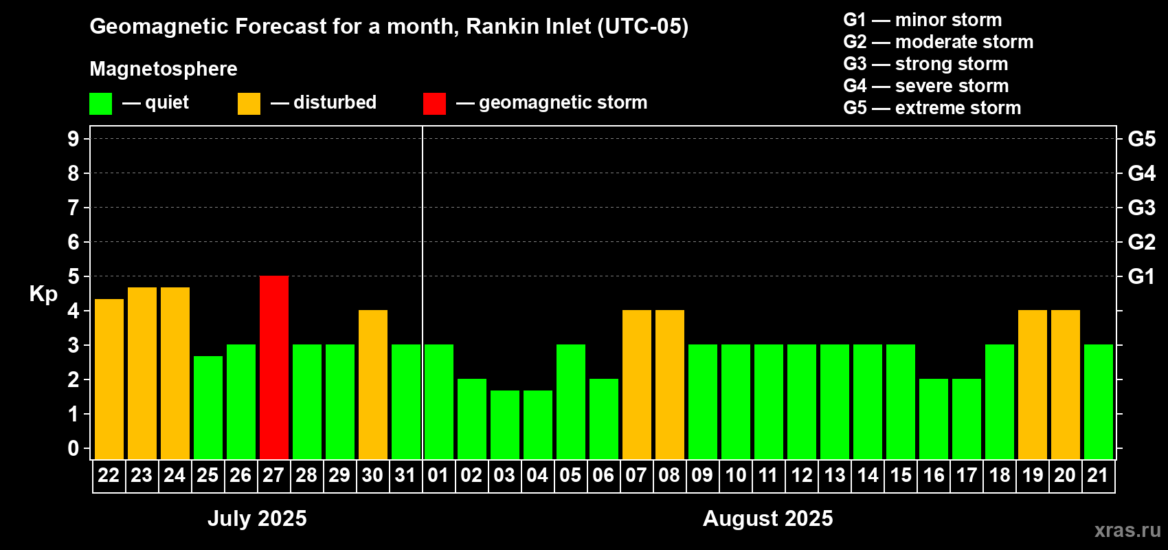 Forecast of the daily maximal value of geomagnetic index Kp for <b>1 month</b> (31 days) <b>from Jul 22, 2025 to Aug 21, 2025</b>