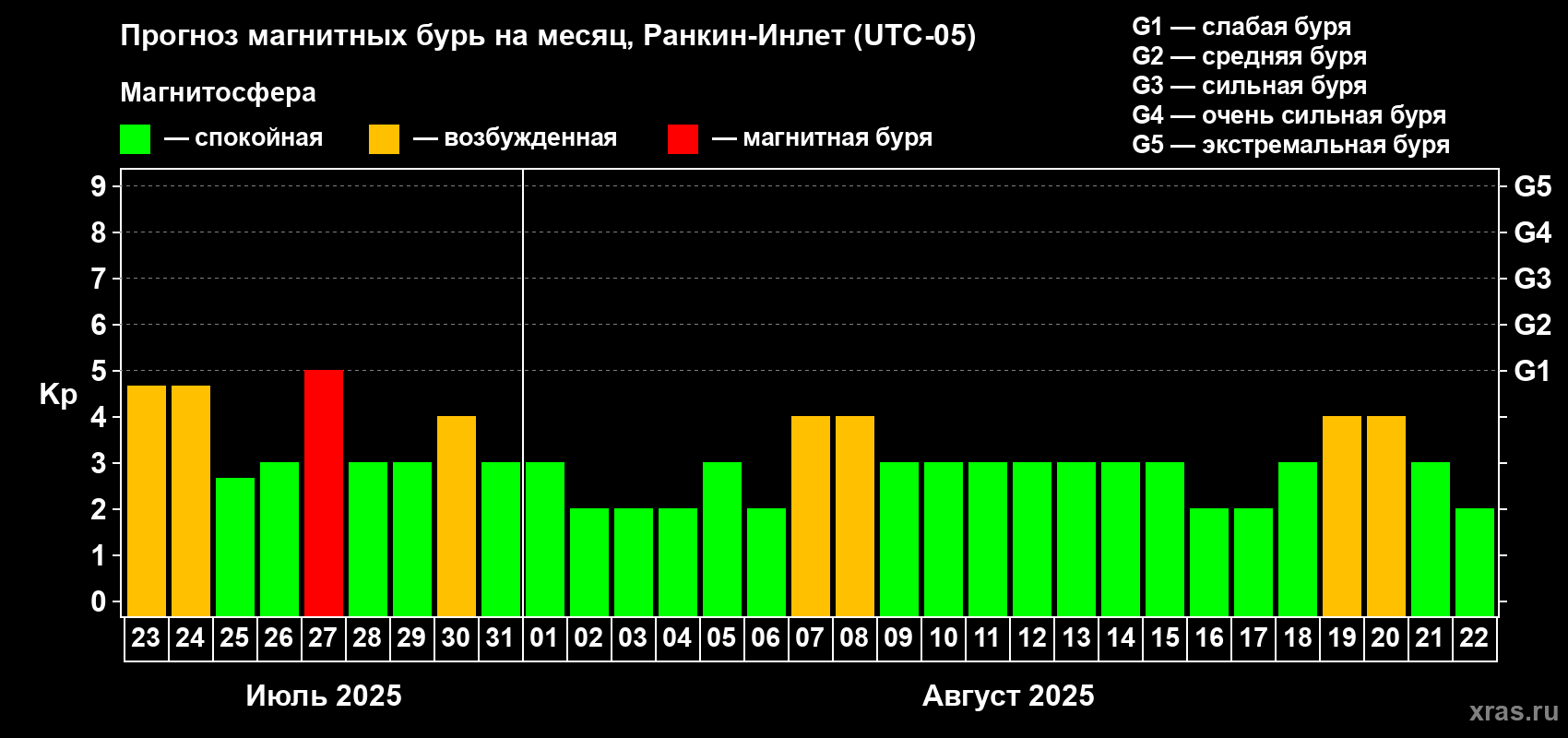 Прогноз максимального суточного геомагнитного индекса Kp на <b>1 месяц</b> (31 день) <b>с 23 июля по 22 августа 2025 г</b>