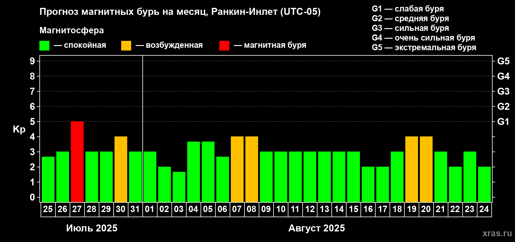 Прогноз максимального суточного геомагнитного индекса Kp на <b>1 месяц</b> (31 день) <b>с 25 июля по 24 августа 2025 г</b>