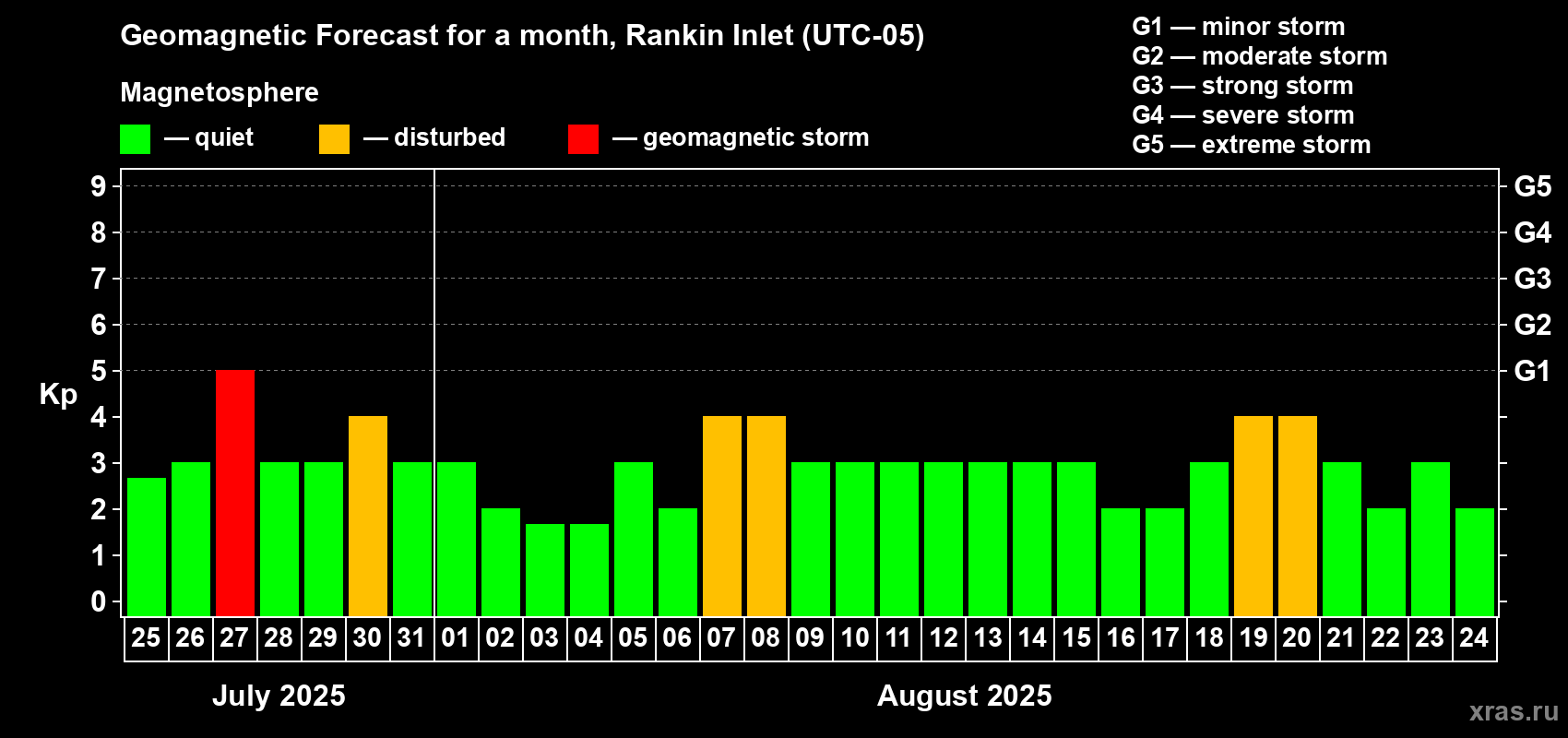 Forecast of the daily maximal value of geomagnetic index Kp for <b>1 month</b> (31 days) <b>from Jul 25, 2025 to Aug 24, 2025</b>