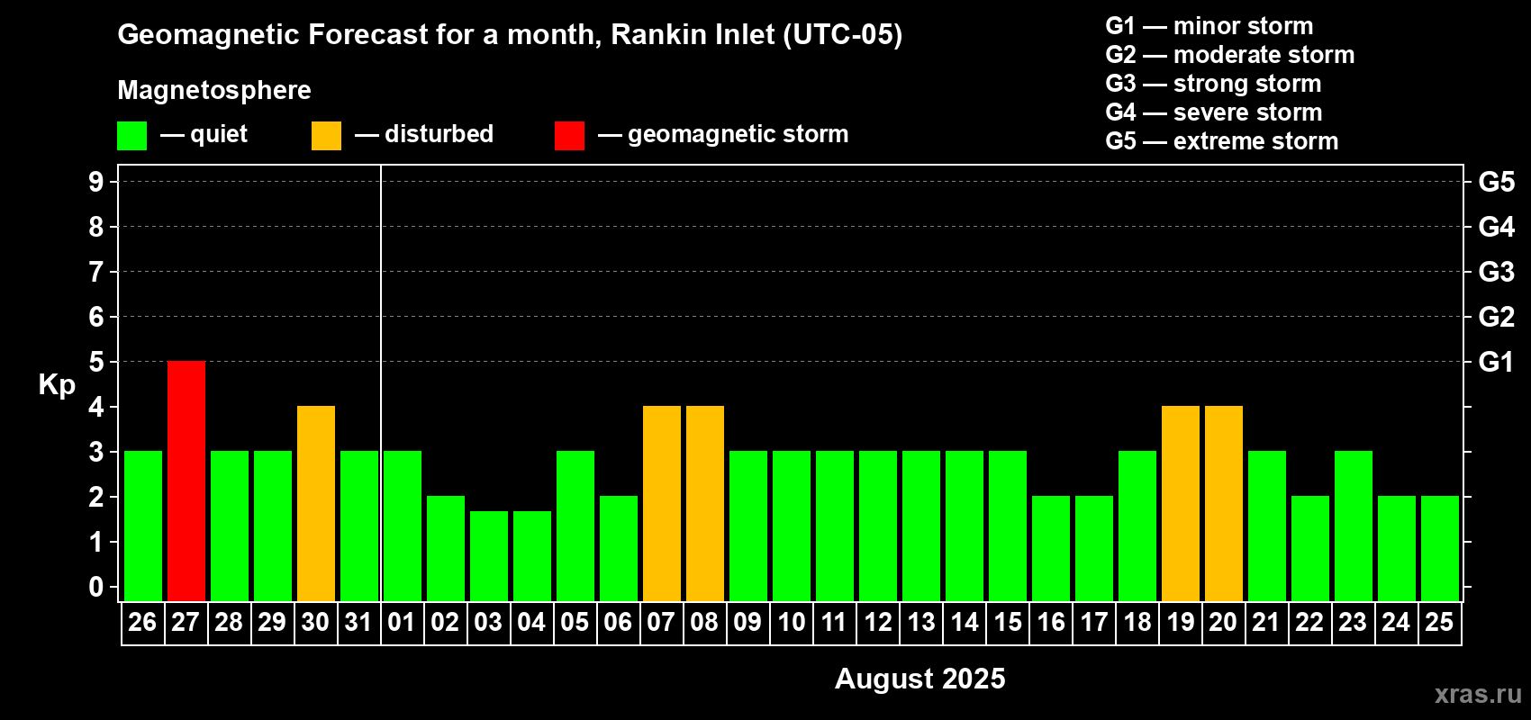 Forecast of the daily maximal value of geomagnetic index Kp for <b>1 month</b> (31 days) <b>from Jul 26, 2025 to Aug 25, 2025</b>