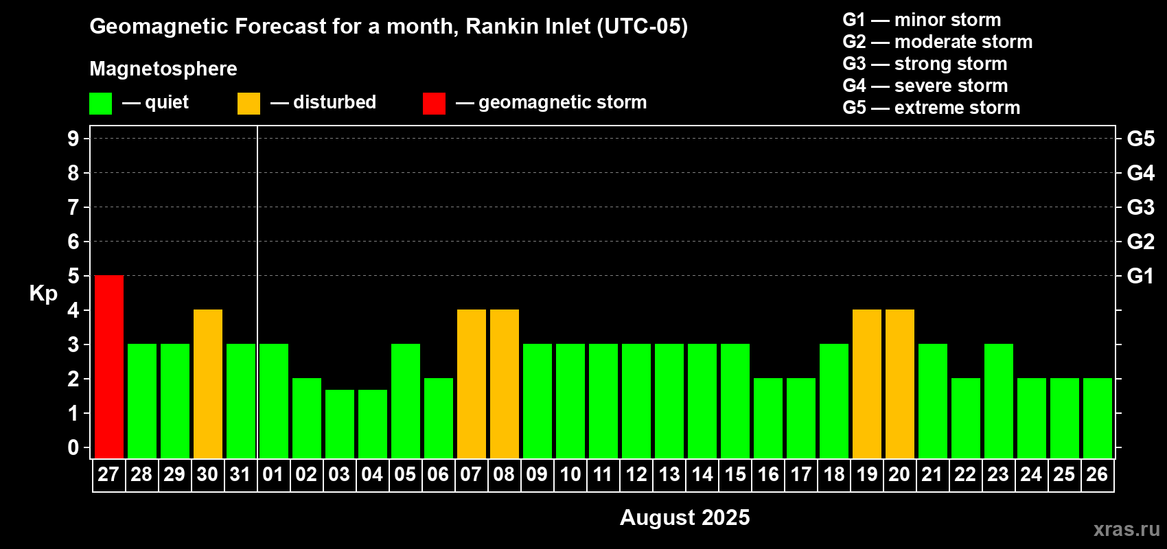 Forecast of the daily maximal value of geomagnetic index Kp for <b>1 month</b> (31 days) <b>from Jul 27, 2025 to Aug 26, 2025</b>