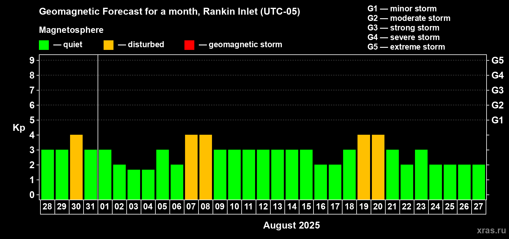 Forecast of the daily maximal value of geomagnetic index Kp for <b>1 month</b> (31 days) <b>from Jul 28, 2025 to Aug 27, 2025</b>